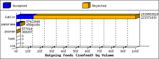 Outgoing feeds (innfeed) by Volume