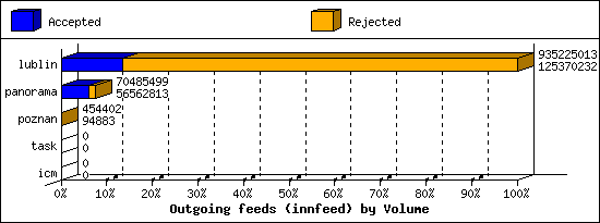 Outgoing feeds (innfeed) by Volume
