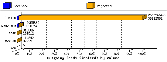 Outgoing feeds (innfeed) by Volume