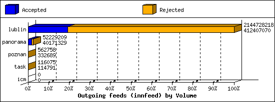 Outgoing feeds (innfeed) by Volume