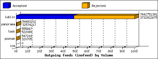Outgoing feeds (innfeed) by Volume