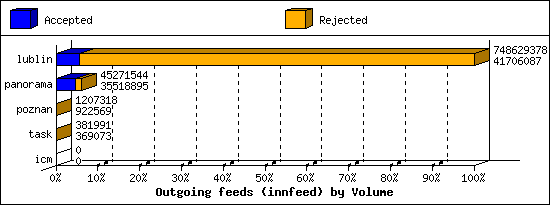 Outgoing feeds (innfeed) by Volume