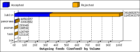 Outgoing feeds (innfeed) by Volume