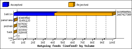 Outgoing feeds (innfeed) by Volume