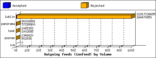 Outgoing feeds (innfeed) by Volume