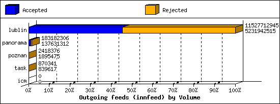 Outgoing feeds (innfeed) by Volume