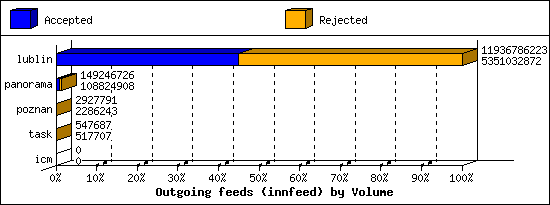 Outgoing feeds (innfeed) by Volume