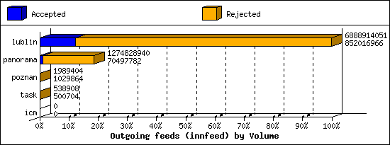 Outgoing feeds (innfeed) by Volume