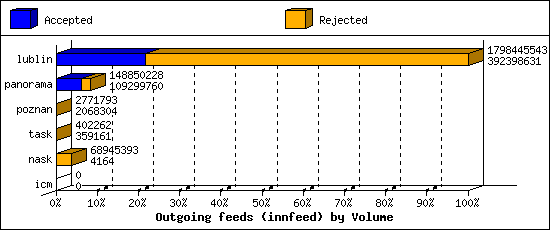 Outgoing feeds (innfeed) by Volume