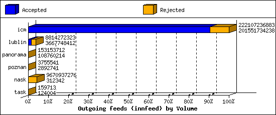 Outgoing feeds (innfeed) by Volume