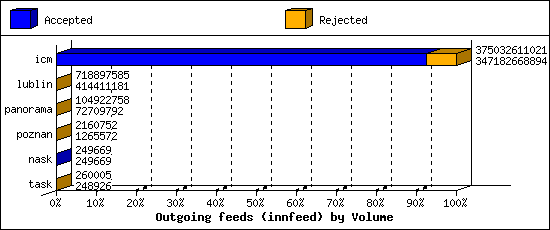 Outgoing feeds (innfeed) by Volume