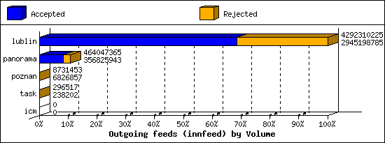 Outgoing feeds (innfeed) by Volume