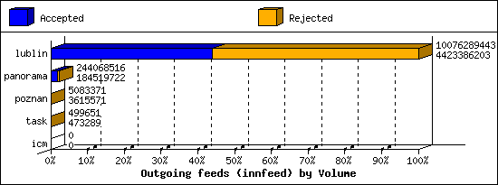 Outgoing feeds (innfeed) by Volume