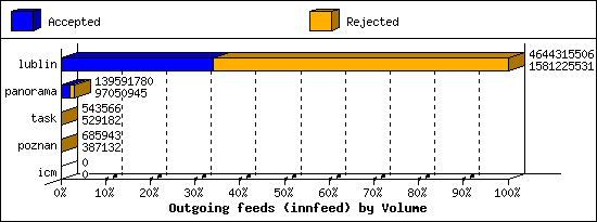 Outgoing feeds (innfeed) by Volume