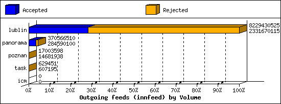 Outgoing feeds (innfeed) by Volume