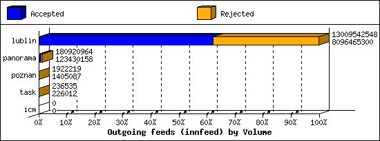 Outgoing feeds (innfeed) by Volume