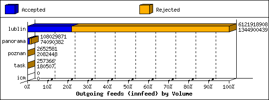 Outgoing feeds (innfeed) by Volume
