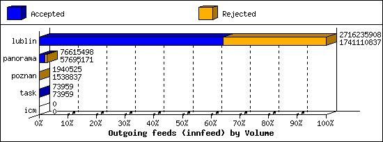 Outgoing feeds (innfeed) by Volume