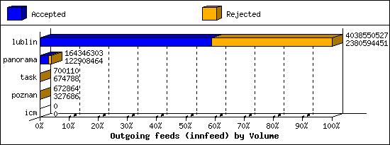 Outgoing feeds (innfeed) by Volume