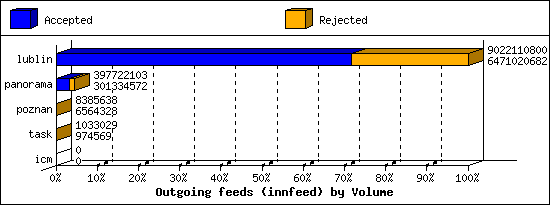 Outgoing feeds (innfeed) by Volume