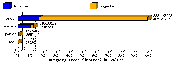 Outgoing feeds (innfeed) by Volume