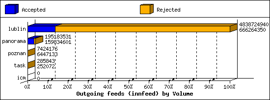 Outgoing feeds (innfeed) by Volume