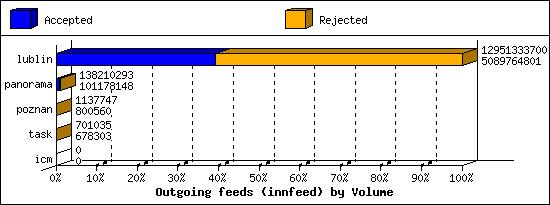 Outgoing feeds (innfeed) by Volume