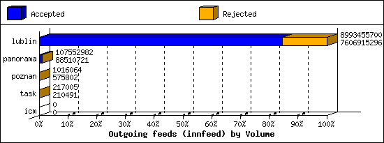 Outgoing feeds (innfeed) by Volume