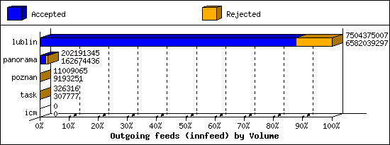 Outgoing feeds (innfeed) by Volume