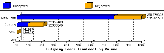 Outgoing feeds (innfeed) by Volume