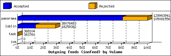 Outgoing feeds (innfeed) by Volume