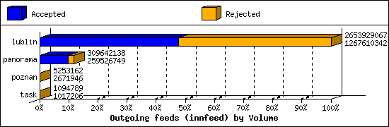 Outgoing feeds (innfeed) by Volume