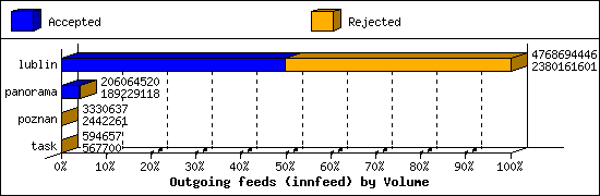 Outgoing feeds (innfeed) by Volume