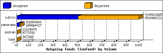 Outgoing feeds (innfeed) by Volume