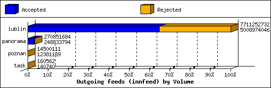 Outgoing feeds (innfeed) by Volume