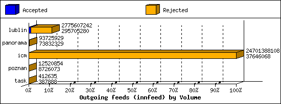 Outgoing feeds (innfeed) by Volume