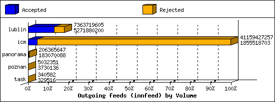 Outgoing feeds (innfeed) by Volume