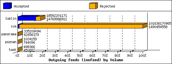 Outgoing feeds (innfeed) by Volume