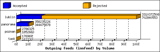 Outgoing feeds (innfeed) by Volume