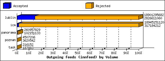 Outgoing feeds (innfeed) by Volume