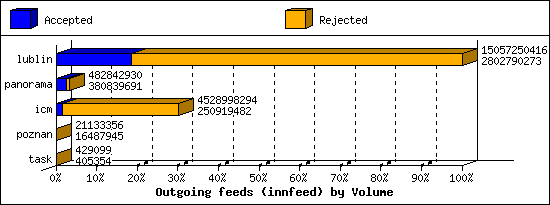 Outgoing feeds (innfeed) by Volume