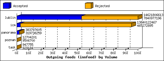 Outgoing feeds (innfeed) by Volume