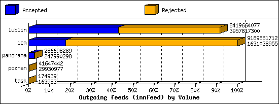 Outgoing feeds (innfeed) by Volume