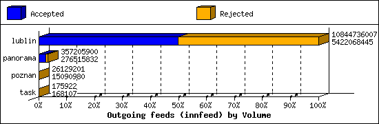 Outgoing feeds (innfeed) by Volume