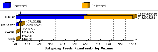 Outgoing feeds (innfeed) by Volume