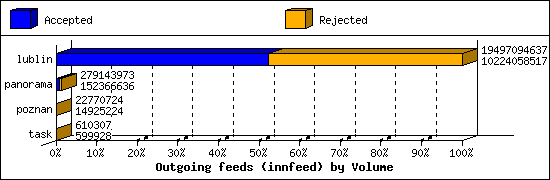 Outgoing feeds (innfeed) by Volume