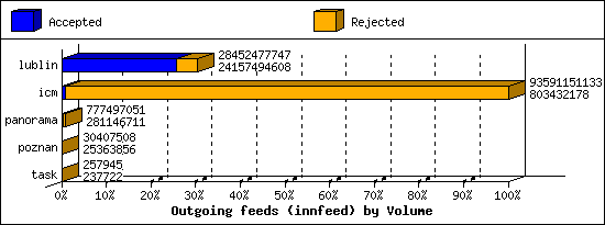 Outgoing feeds (innfeed) by Volume