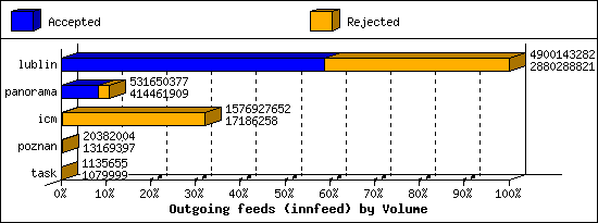 Outgoing feeds (innfeed) by Volume