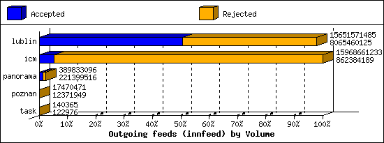 Outgoing feeds (innfeed) by Volume