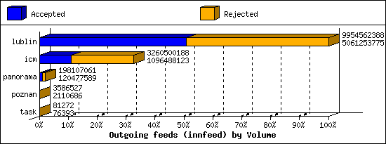 Outgoing feeds (innfeed) by Volume